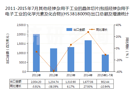 2011-2015年7月其他經(jīng)摻雜用于工業(yè)的晶體切片(包括經(jīng)摻雜用于電子工業(yè)的化學(xué)元素及化合物)(HS38180090)出口總額及增速統(tǒng)計(jì)